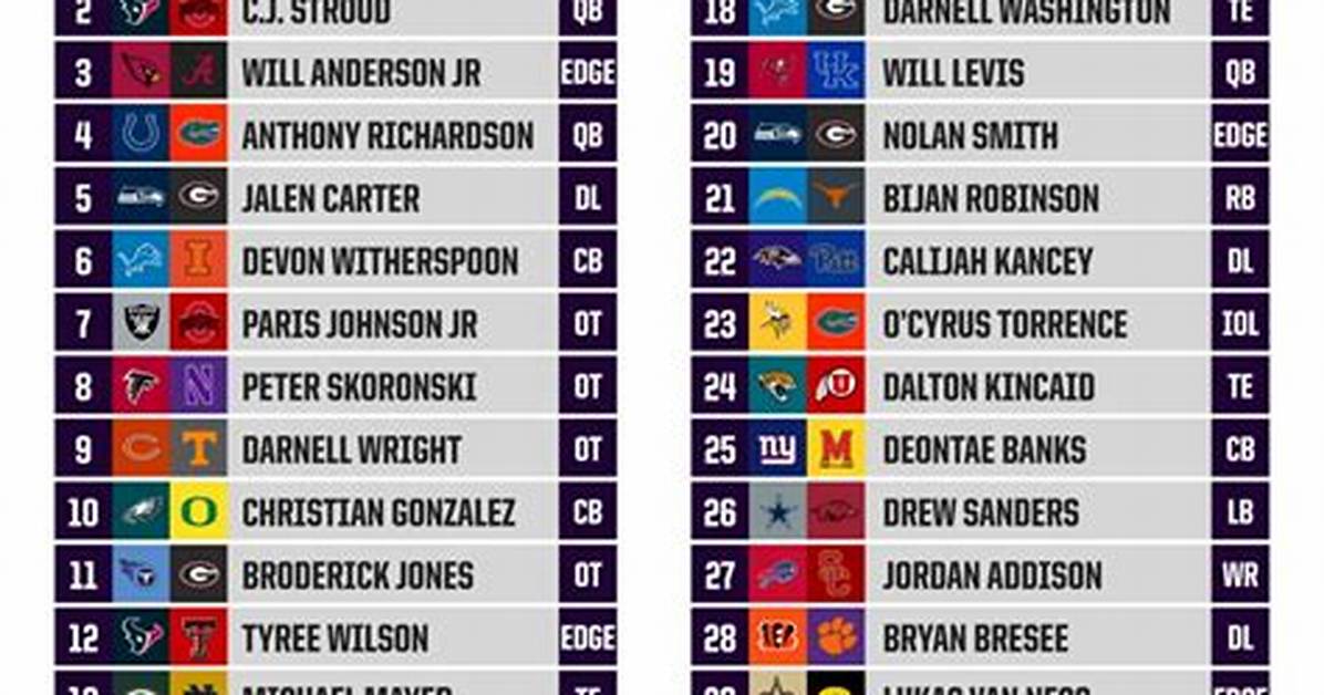 2023 Nfl Draft: List of Iowa Draft Picks by Year