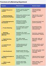 9 Functions of Marketing Department in a Company