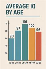 A Typical Adult Has an Average Iq Score of 105 with a Standard Deviation of 20. If 20 Randomly Selec