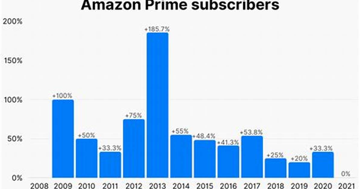Amazon Prime Subscribers Are Upset They're Not Receiving Two-Day Shipping on Orders