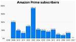 Amazon Prime Subscribers Are Upset They're Not Receiving Two-Day Shipping on Orders