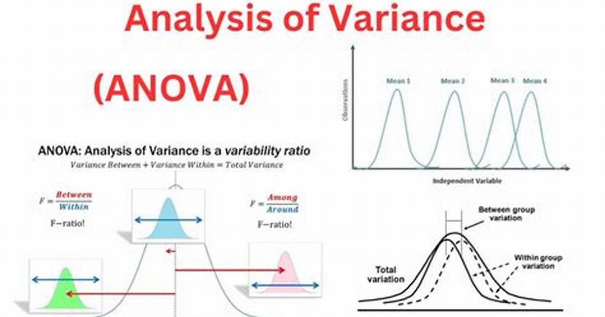 Analysis of Variance (Anova) Calculator