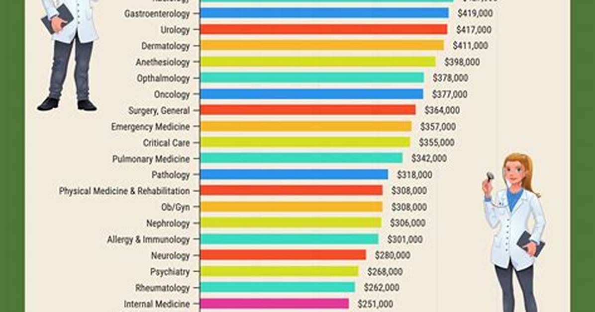 Average Salary of a Doctor – Earnings and Hourly Wages