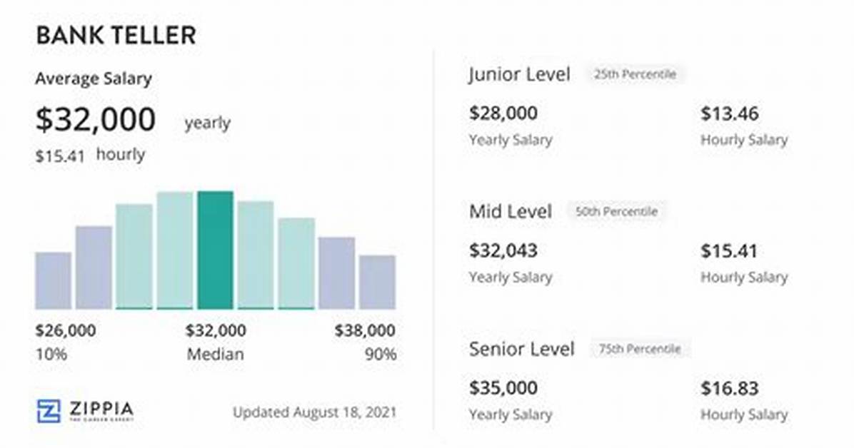 Bank Teller Salary: Teller Pay in 2024
