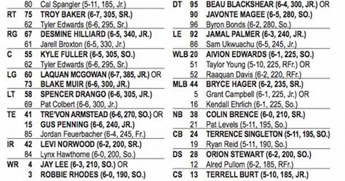 Baylor Bears Depth Chart 2023