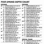 Baylor Bears Depth Chart 2023