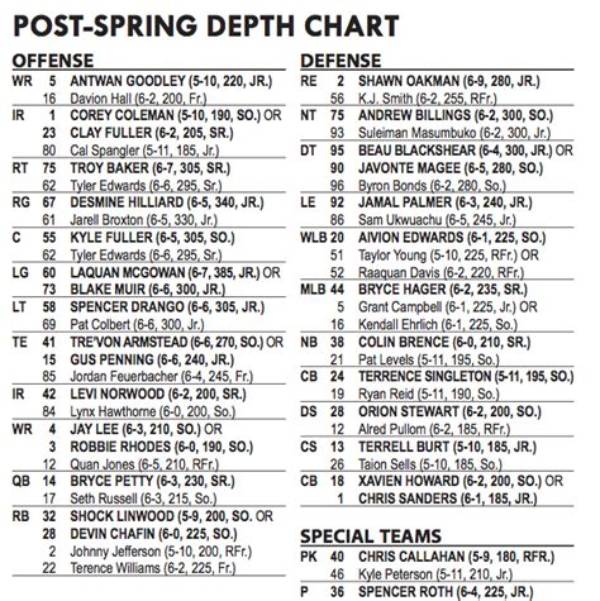 Baylor Bears Depth Chart 2023