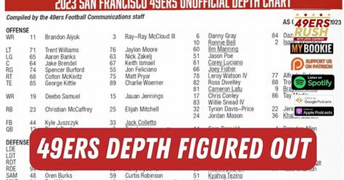 Charlotte 49Ers Depth Chart 2023