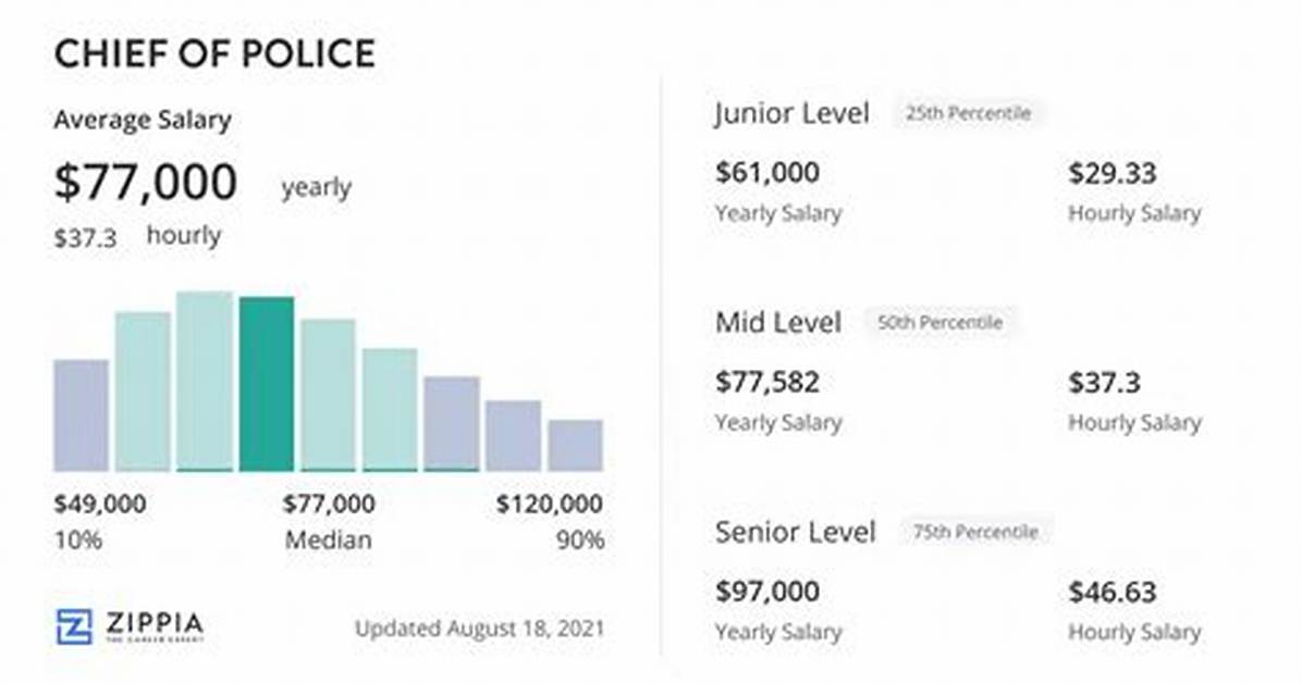 Chief of Police Salary – Earnings and Hourly Wages