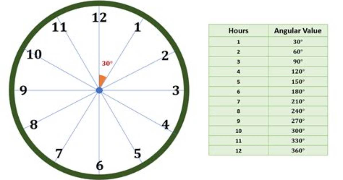 Clock Angle at 48