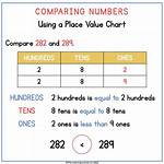 Compare 2 and 9