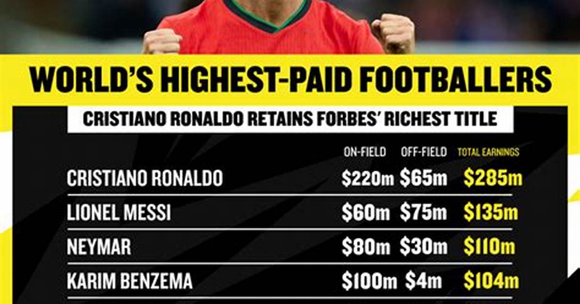 Cristiano Ronaldo’s Net Worth – How Much Is He Worth?