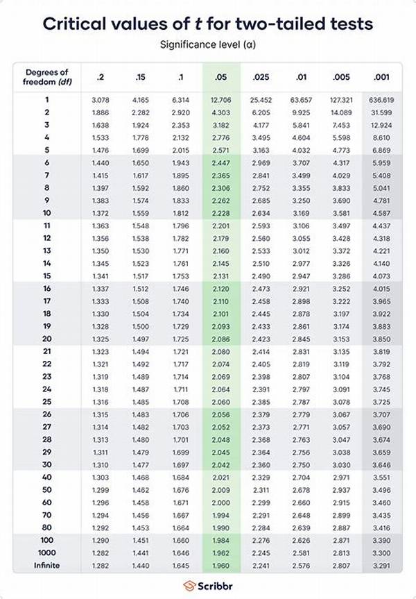 Critical T Value
