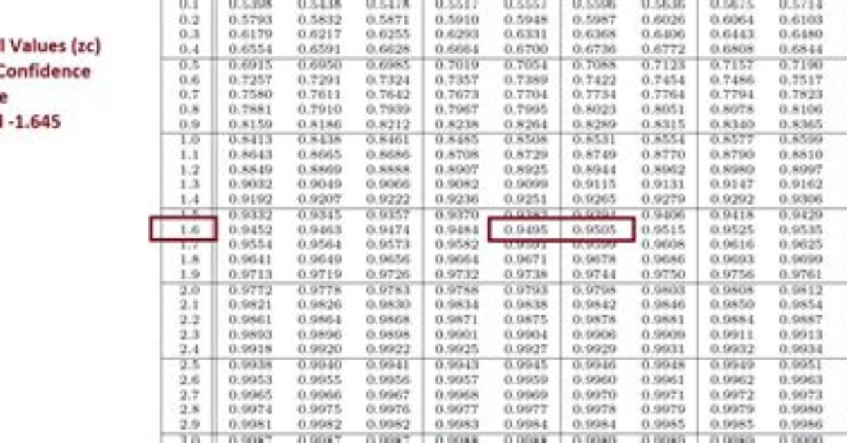 Critical Z-Value 0.015
