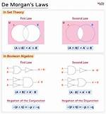 Demorgans Laws Calculator