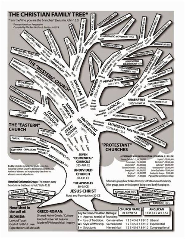 Did He Follow Christian Faith? Family Tree