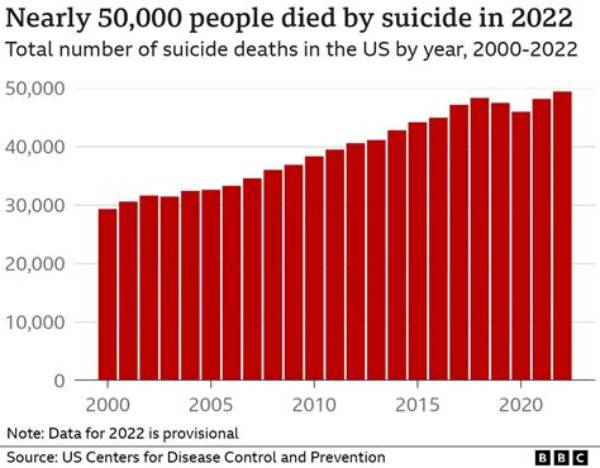 Died of Stroke or Suicide