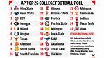 Every Ap Poll Top 10 Regular Season Matchup Since 2000