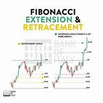 Fibonacci Retracement and Extension Levels Calculator
