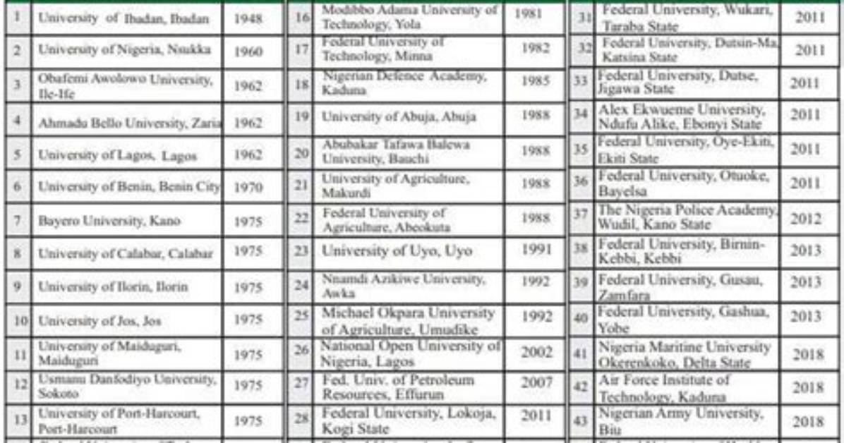 Full List of Newly Approved Federal, State and Private Universities in Nigeria