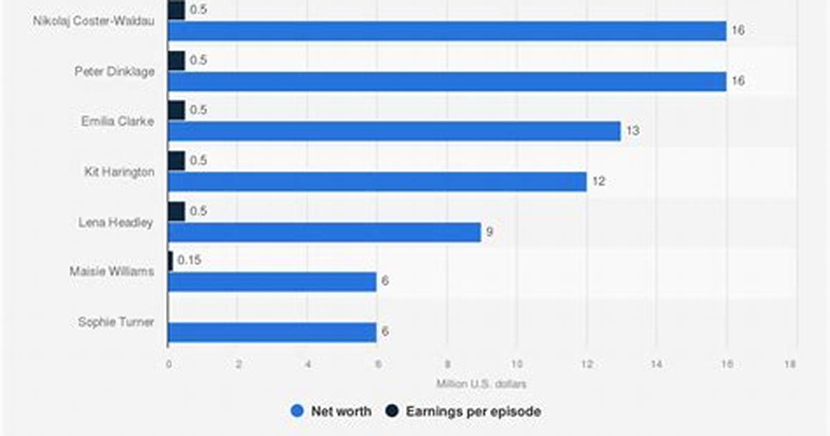 Game of Thrones Cast Net Worth – Richest Cast Members Salary