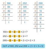 Gcf of 196 and 168