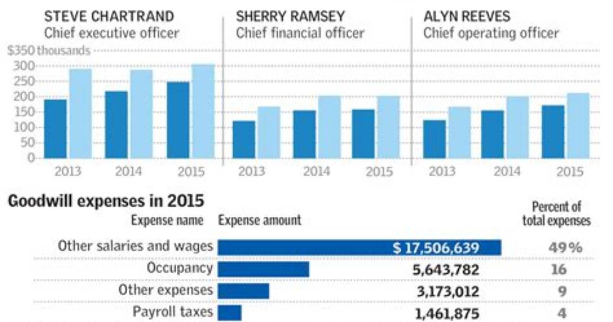 Goodwill Ceo – President Income and Earnings