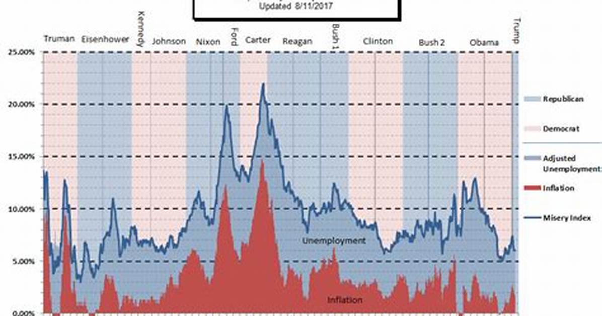 Here's How 'The Misery Index's Eponymous Misery Index Works