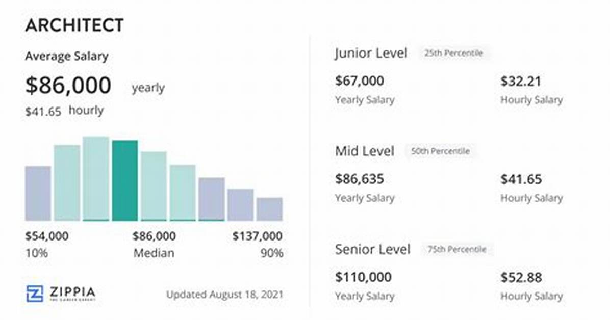How Much Money Do Architects Make?