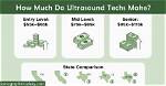 How Much Money Do Ultrasound Techs Make?