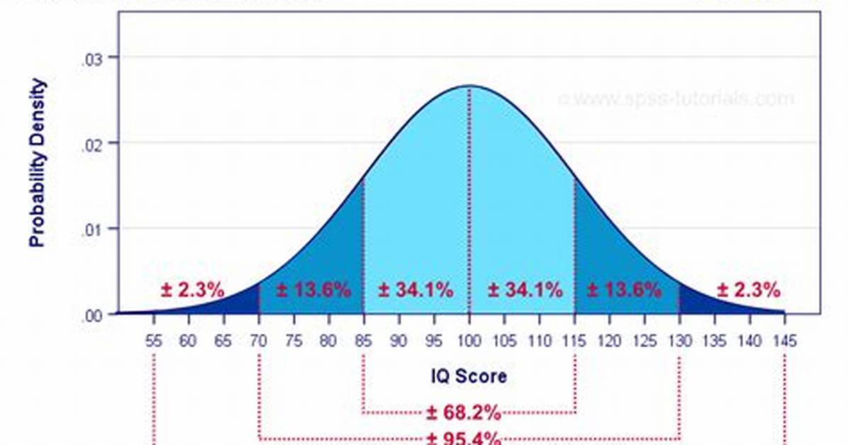 If the Distribution of Iq Scores Is Bell-Shaped, with a Mean of 100 and a Standard Deviation of 15,