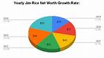 Jim Rice Net Worth