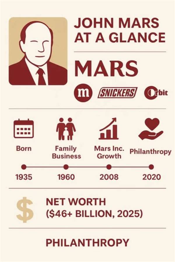 John Mars Net Worth – How Much Is John Mars Worth?