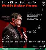 Larry Ellison Net Worth – How Much Is Ellison Worth?