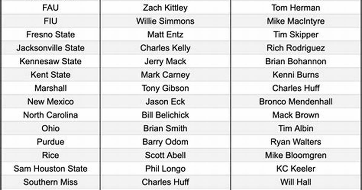 List of Every College Football Coaching Change This Season