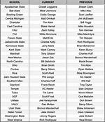 List of Every College Football Coaching Change This Season