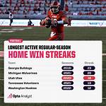 Longest Active College Football Win Streaks: Uga at the Top