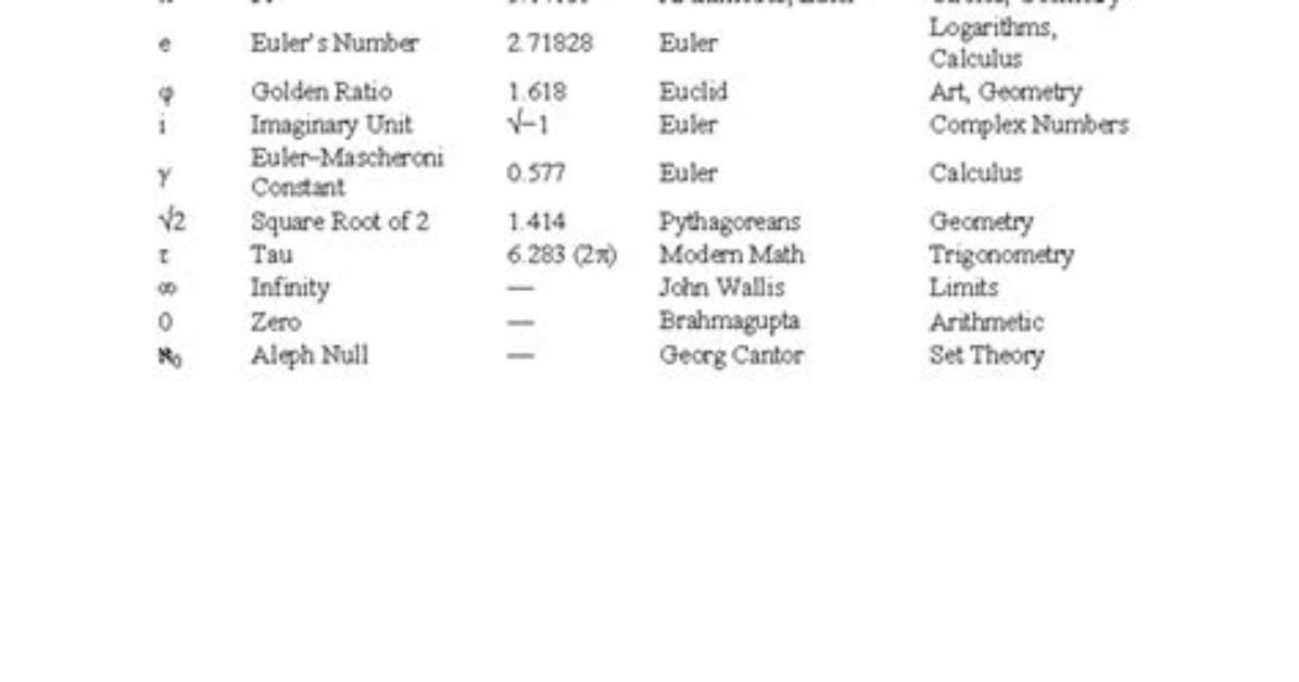 Mathematical Constants and Identities Calculator Quiz