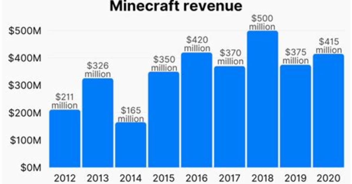 Minecraft Net Worth – How Much Is Minecraft Worth?