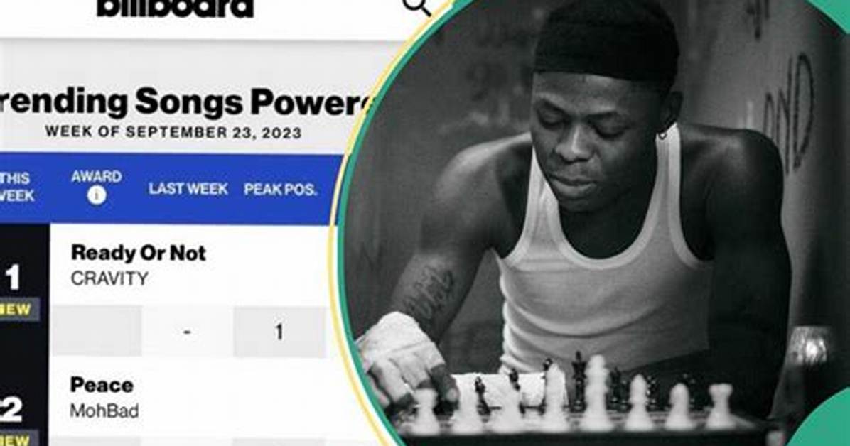 Mohbad Takes 3 Spots on Billboard’s Top 10 Trending Songs for the 1St Time After Singer’s Death