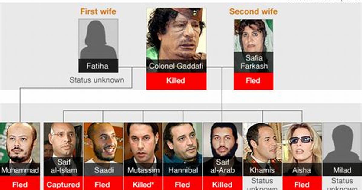 Muammar Gaddafi Family: Where Are His Kids Now? Son and Daughters