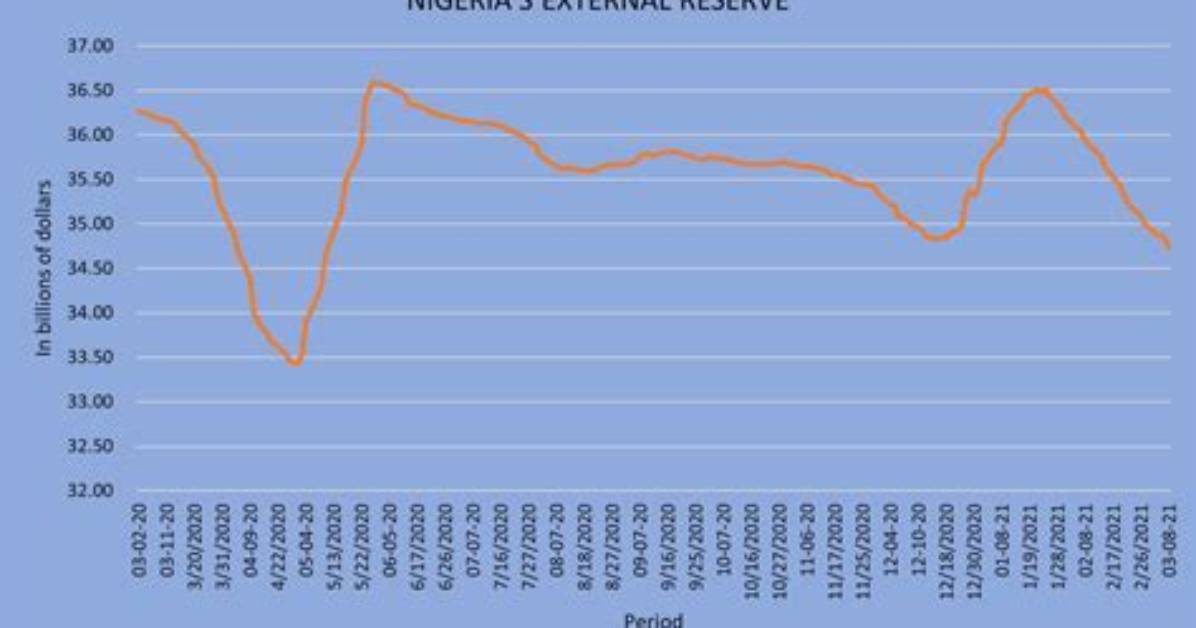 Nigeria’s External Reserve Falls by $2.16 Billion as Cbn Sells Dollar to Save Naira