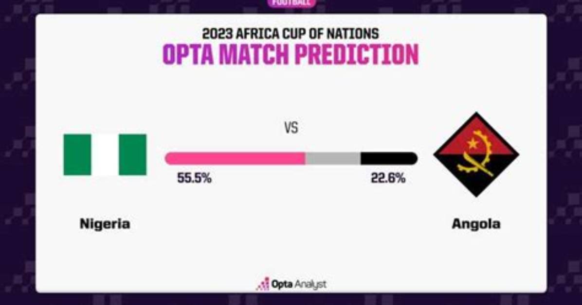 Nigeria vs Angola: Supercomputer Predicts Winner of Afcon 2023 Quarterfinal Match
