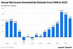 Nintendo Net Worth – How Much Is Nintendo Worth?