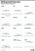 Oecd Lifts 2024 Growth Forecasts, Driven by Us