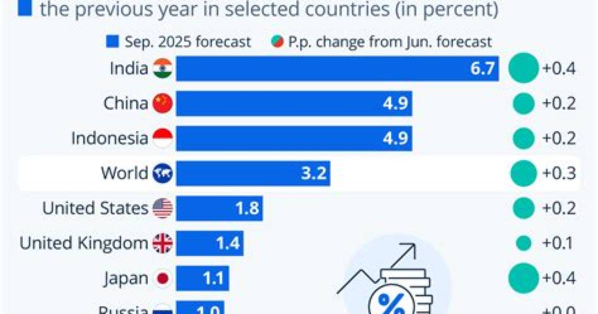 Oecd Slightly Raises World Gdp Growth Forecast to 2.7%