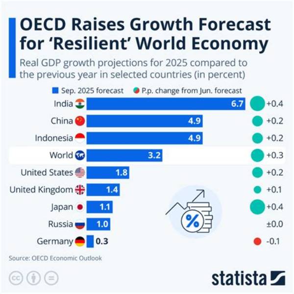 Oecd Slightly Raises World Gdp Growth Forecast to 2.7%