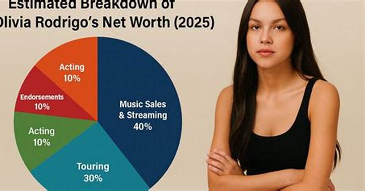 Olivia Rodrigo Net Worth – How Much Is Rodrigo Worth?