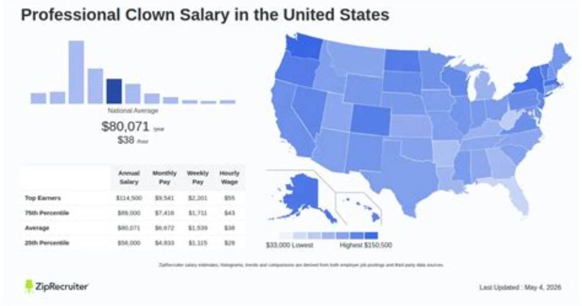 Salary of a Clown – Earnings and Hourly Wages