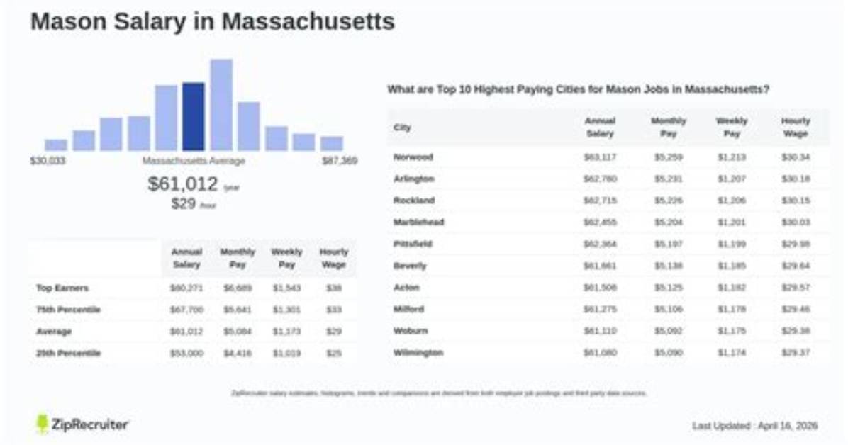 Salary of a Mason – Earnings and Hourly Wages